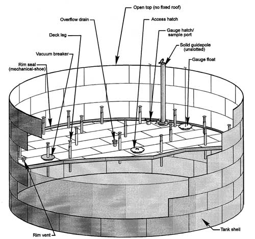 structure of external floating roof tank with double deck